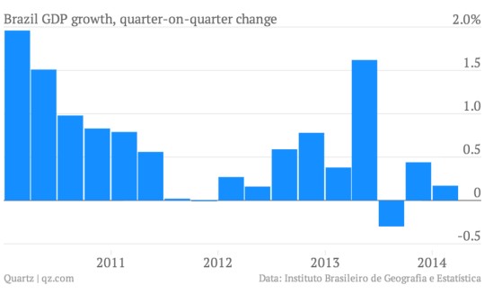 巴西一季度gdp